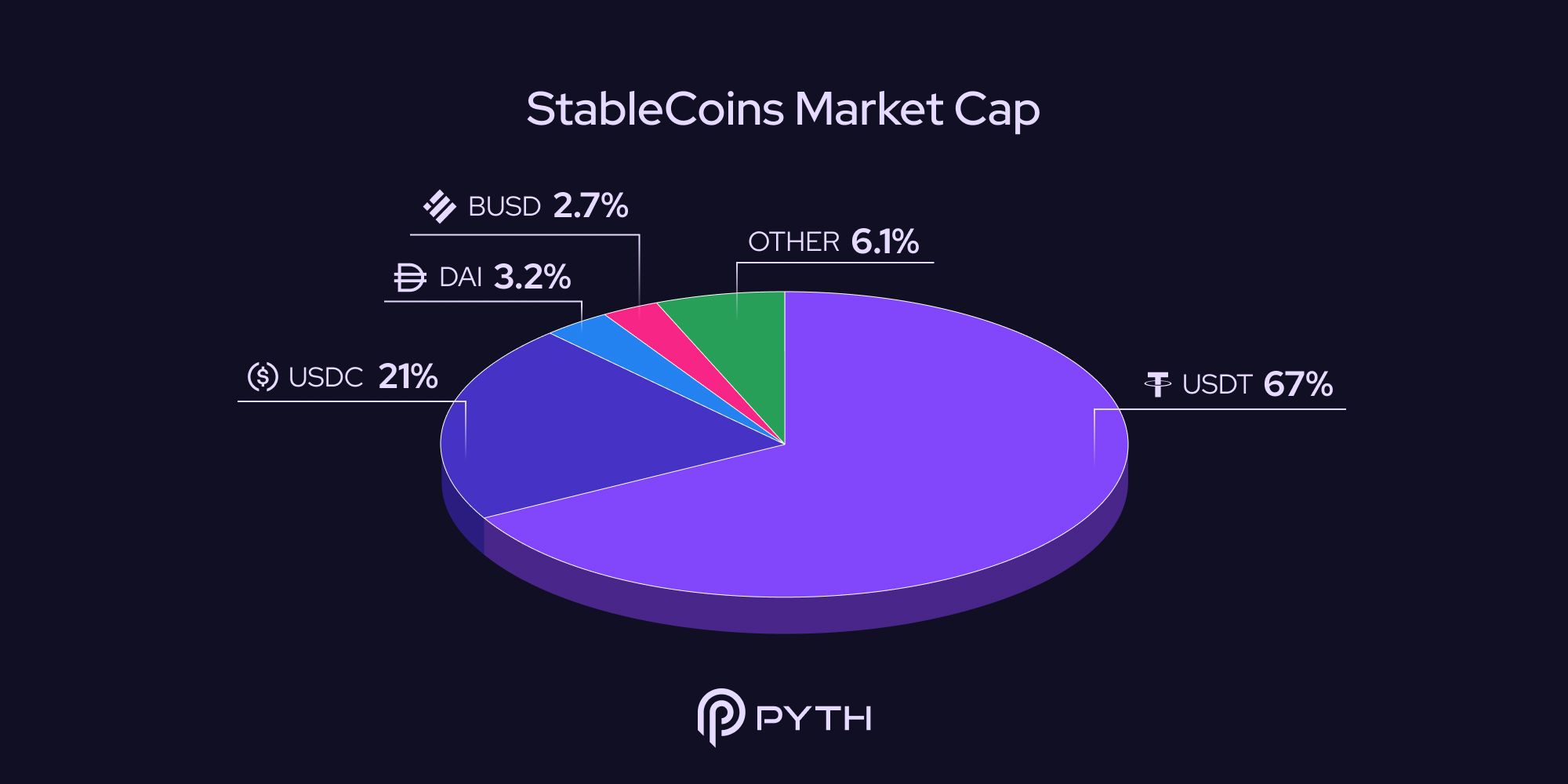 USDC stability chart